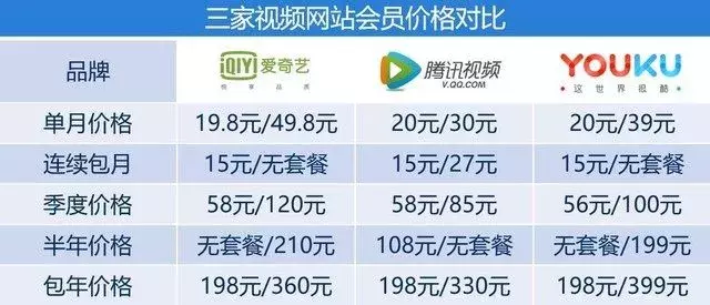 优酷、腾讯、爱奇艺三大平台哪家会员更值？