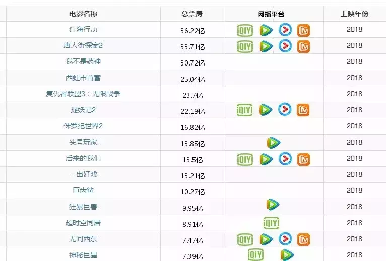 优酷、腾讯、爱奇艺三大平台哪家会员更值？