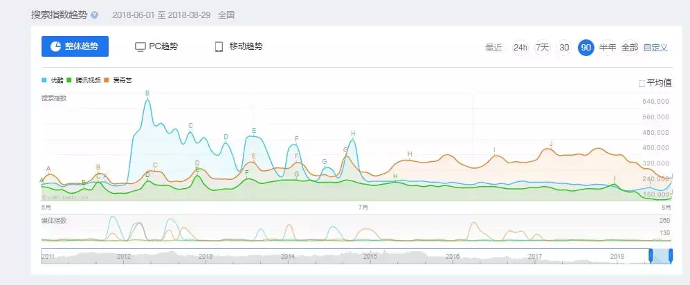 优酷、腾讯、爱奇艺三大平台哪家会员更值？