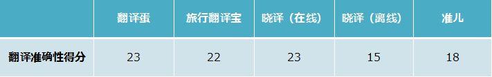 翻译机哪家强？全面评测告诉你该买哪台？