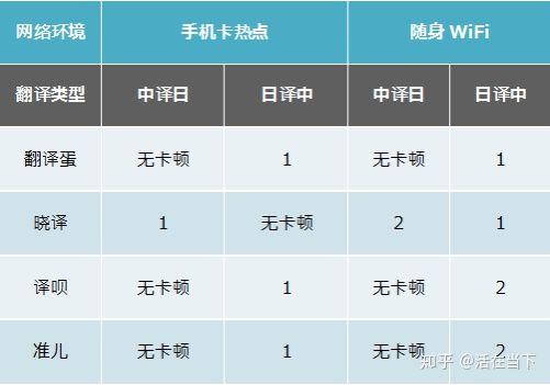 翻译机哪家强？全面评测告诉你该买哪台？