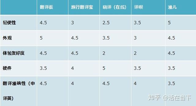 翻译机哪家强？全面评测告诉你该买哪台？
