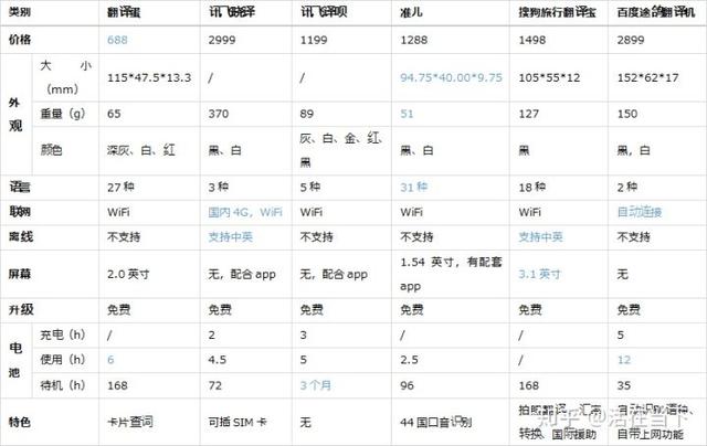 翻译机哪家强？全面评测告诉你该买哪台？
