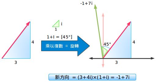 进入虚数的世界：虚数第三部分——更好的解释（数学篇）05
