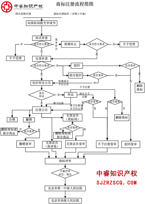 注册商标要多长时间才能拿到证书
