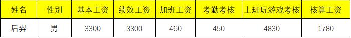 Excel快速制作工资条，只需三步！