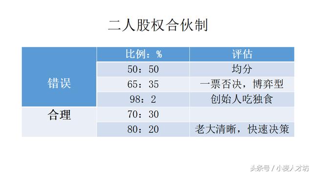 创业初期股权分配：几人合伙，股权怎么分最合理？（简单实用）