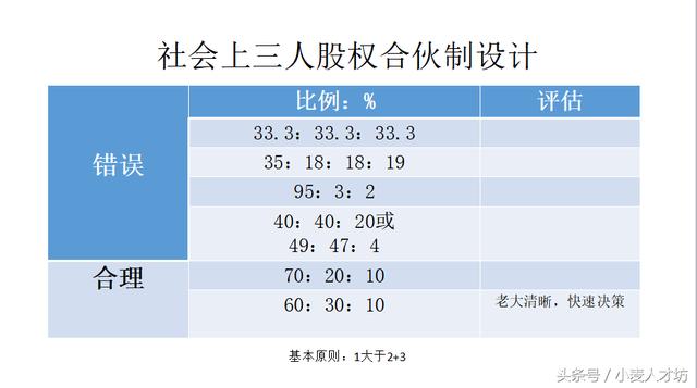 创业初期股权分配：几人合伙，股权怎么分最合理？（简单实用）