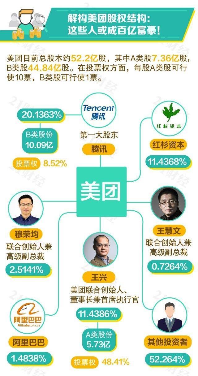 美团今日上市，王兴身价达400亿，一图揭秘美团股权结构