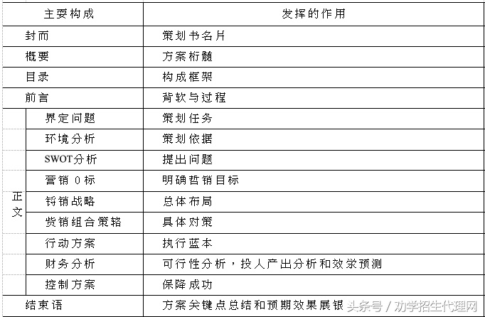 教育机构招生营销策划书的撰写和提案