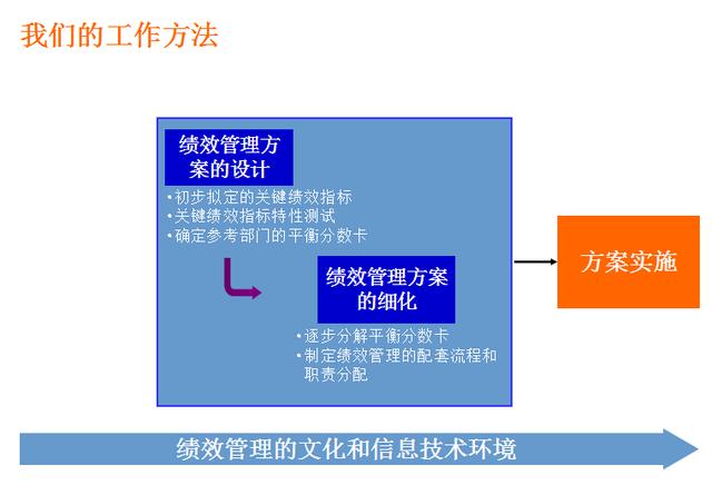 名企干货：KPI绩效指标体系方法