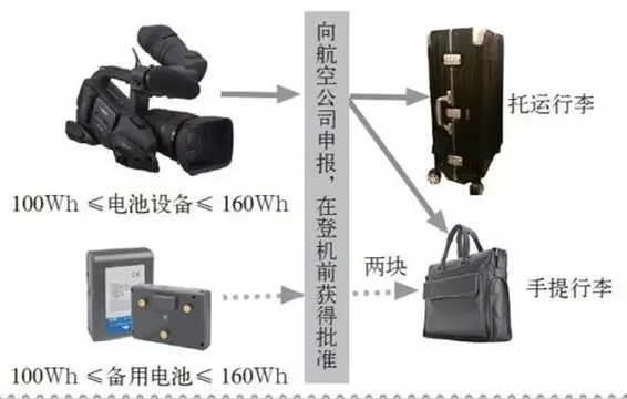 携带锂电池乘机常识