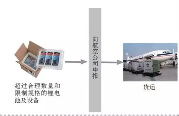 携带锂电池乘机常识