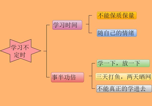 6张分析学习吃力的原因，让你的学习成绩事半功倍！