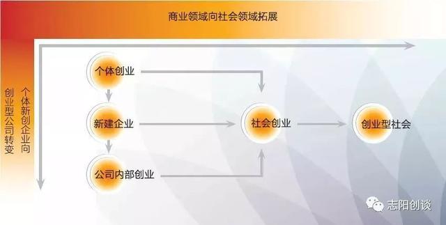 分享｜图解创业：创业活动类型有哪些