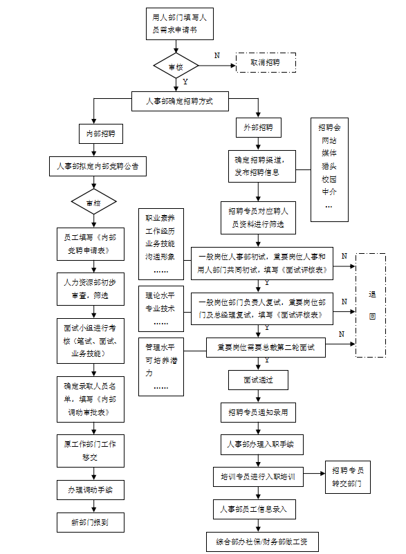 招聘管理工作最全流程图，13类流程，一目了然！