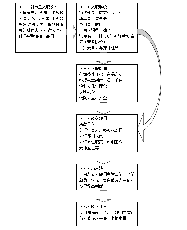 招聘管理工作最全流程图，13类流程，一目了然！