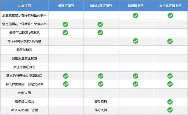 公众号到底选择订阅号or服务号？