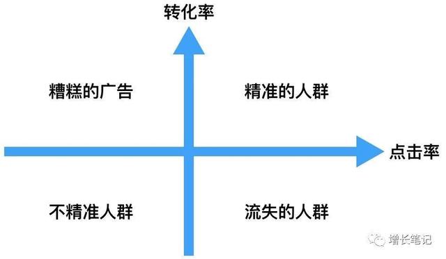 以SEM营销为例，通过渠道转化模型优化转化率