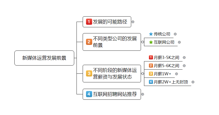 从小兵到将军的新媒体运营4个发展前景！你属于哪一阶段？