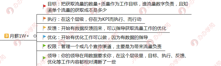 从小兵到将军的新媒体运营4个发展前景！你属于哪一阶段？