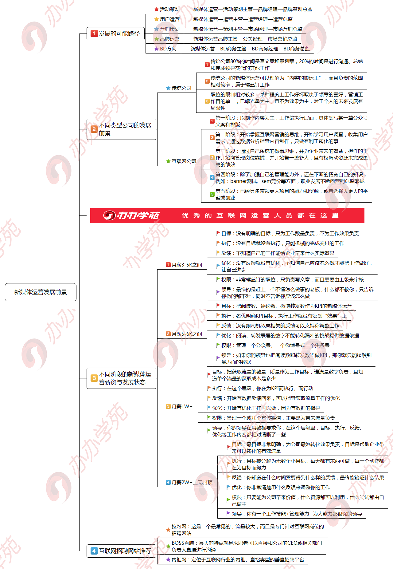 从小兵到将军的新媒体运营4个发展前景！你属于哪一阶段？