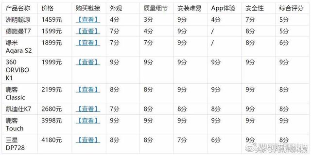 八款热门智能门锁横评：锁圈水深，擦亮双眼