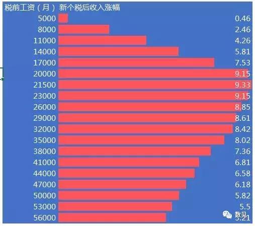 新个税后到手工资计算器，看看你工资涨了多少！