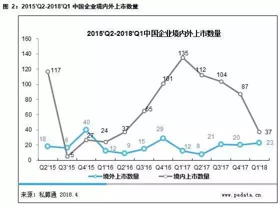 中国企业IPO市场规模以及融资情况分析