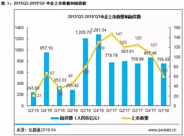 中国企业IPO市场规模以及融资情况分析