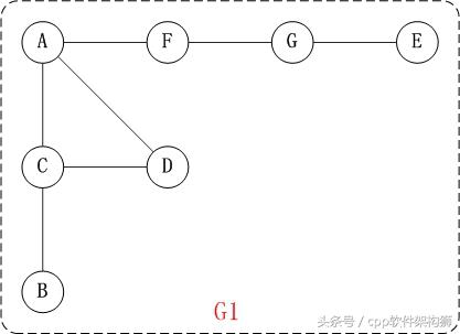图的遍历之 深度优先搜索和广度优先搜索