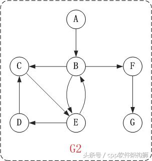 图的遍历之 深度优先搜索和广度优先搜索
