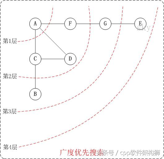 图的遍历之 深度优先搜索和广度优先搜索