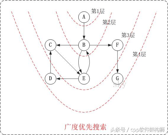 图的遍历之 深度优先搜索和广度优先搜索