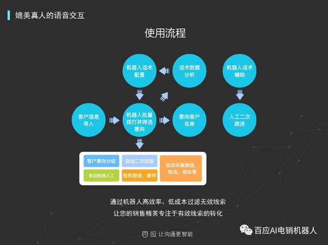 智能电话机器人效果如何？有哪些优势？