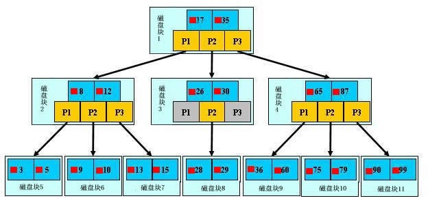 阿里P8架构师谈：MySQL数据库的索引原理、与慢SQL优化的5大原则