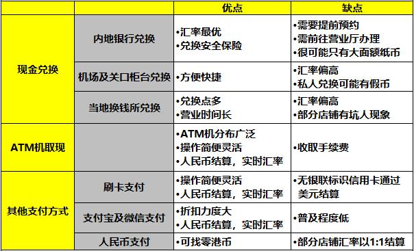 实用篇Ⅰ｜手把手教会你如何兑换港币