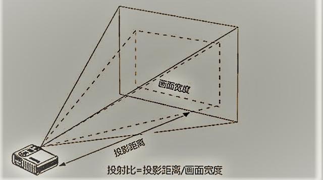 如何选择投影机的投射比？投射比简介！