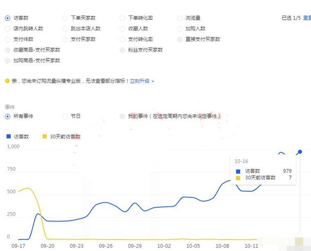 淘宝店铺直通车强力推广，教你如何利用直通车玩转搜索流量！