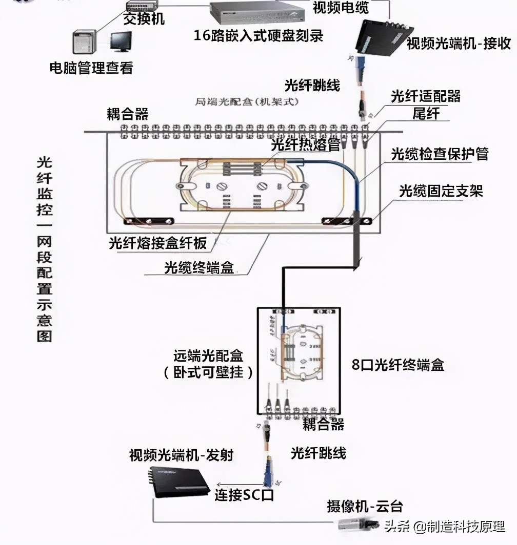 各种网络监控拓扑图，十分齐全