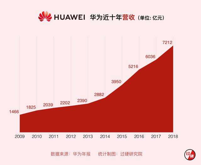 50秒看完华为十年营收和净利润