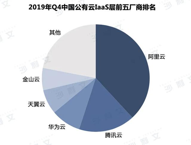 阿里云不负众望，再次夺冠！腾讯云华为云分别排名第二第三？