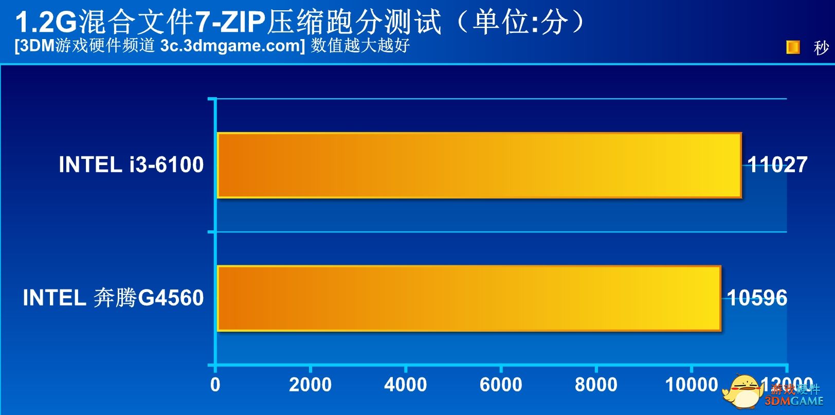 这让i3情何以堪？INTEL双核四线程奔腾G4560测试！