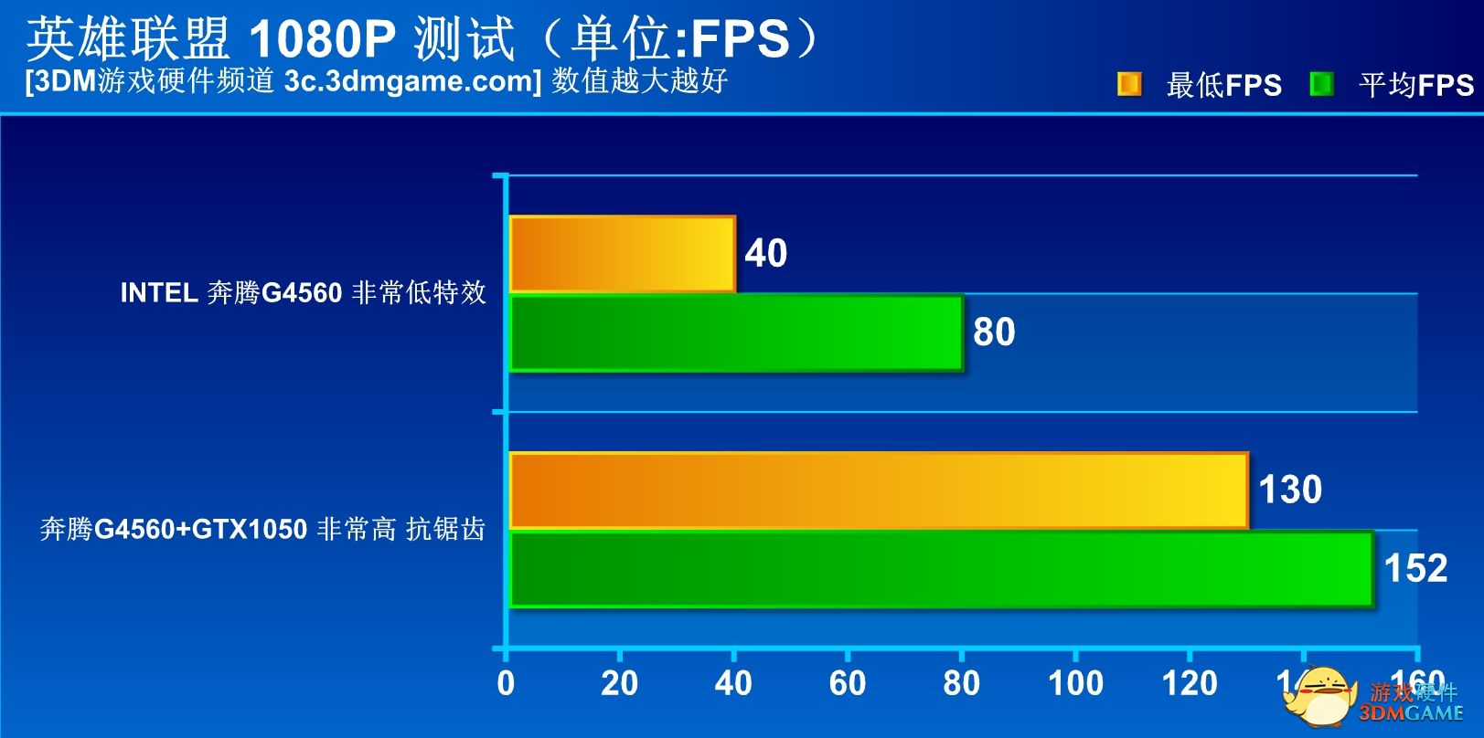 这让i3情何以堪？INTEL双核四线程奔腾G4560测试！