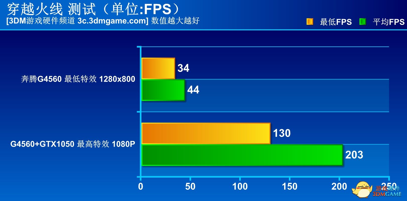 这让i3情何以堪？INTEL双核四线程奔腾G4560测试！