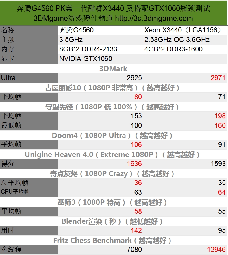 这让i3情何以堪？INTEL双核四线程奔腾G4560测试！