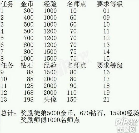 王者荣耀名师点怎么刷 名师点到13000的刷法