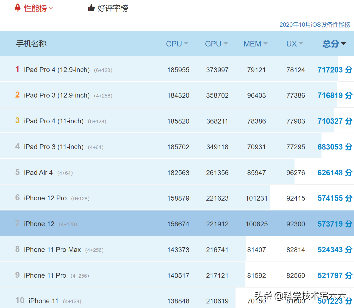 iOS设备性能排行榜出炉，iPhone12仅排第七名
