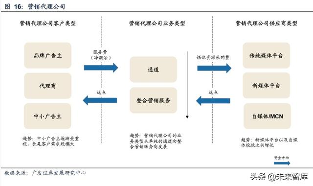 新媒体营销行业深度报告：商业模式变迁与价值分配