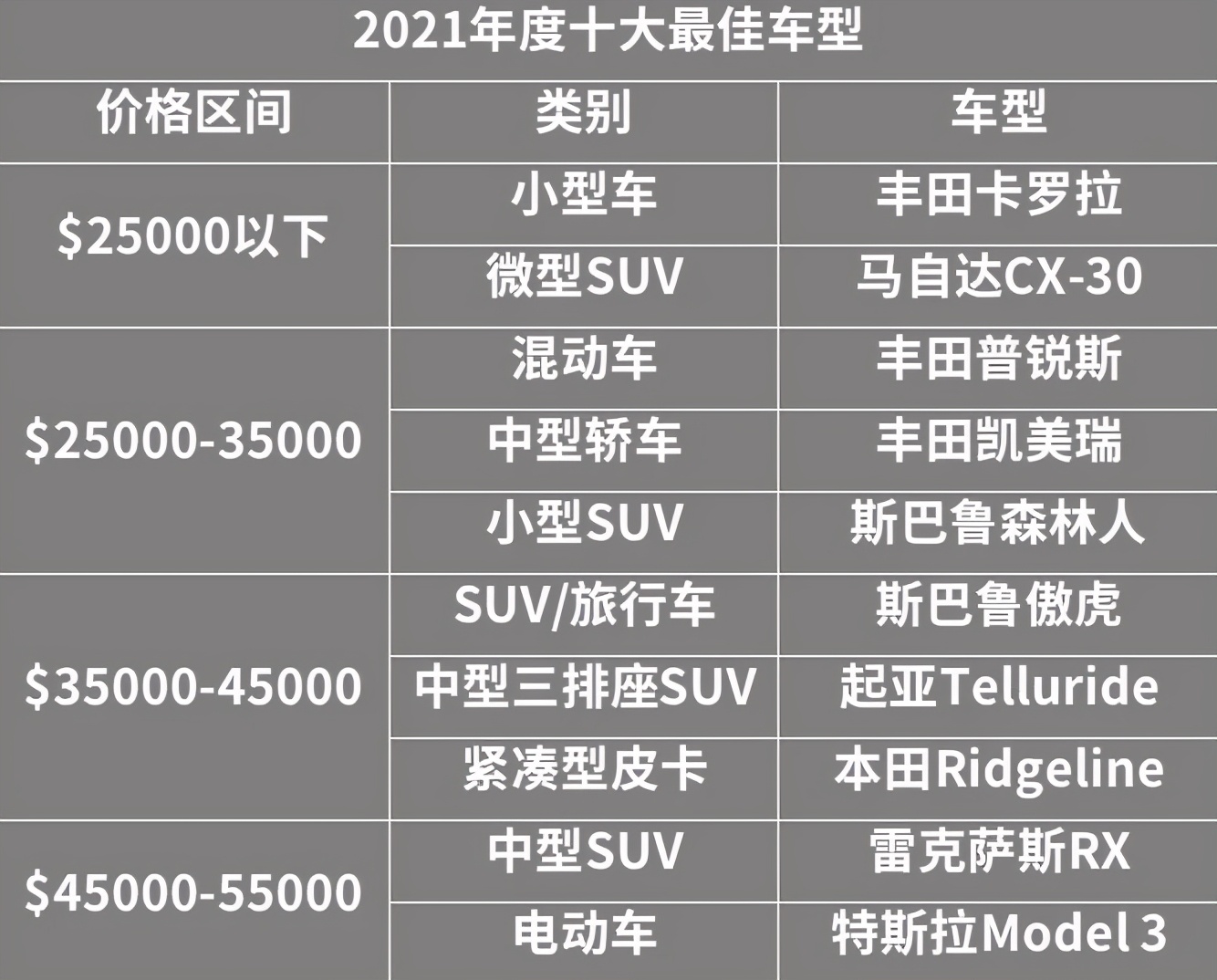 2021汽车品牌排行榜出炉，丰田位列第七，马自达登顶